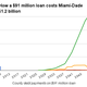 Illustration for article titled The Real Cost To Miami For Marlins Park Is In The Billions
